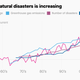 Source: EM-DAT, NASA, Schroders and UN FCC, May 2018
